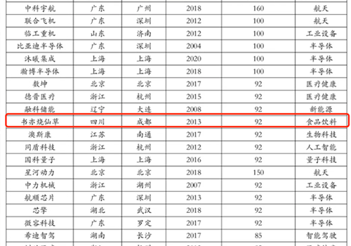 书亦烧仙草入选2025中国独角兽排行榜  ^《中国独角兽排行榜2025》出炉 书亦烧仙草实力上榜